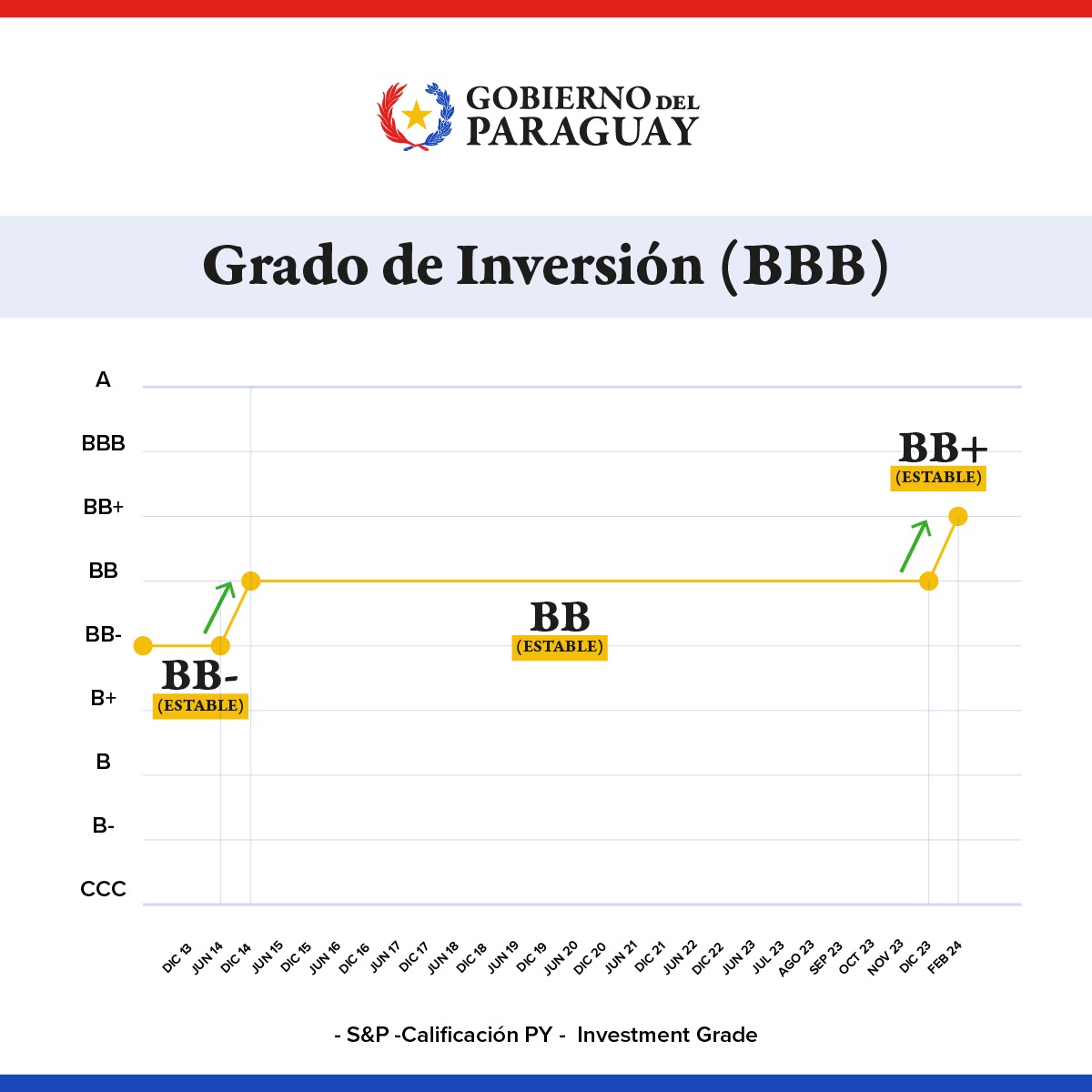 Standard & Poor’s eleva la calificación crediticia de Paraguay a BB+